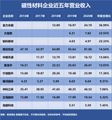 金力永磁、橫店東磁、中科三環 誰是最具成長潛力的磁性材料企業？