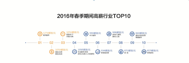 租賃行業(yè)月均12750元成新土豪，項(xiàng)目投資管理助力金融行業(yè)轉(zhuǎn)型
