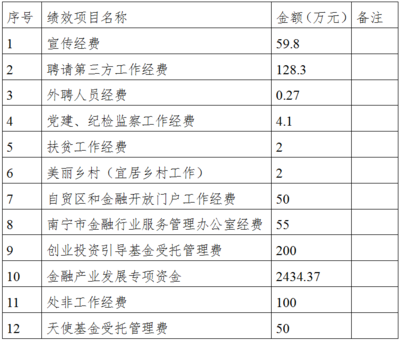 南寧市金融辦2021年部門(mén)預(yù)算及“三公”經(jīng)費(fèi)預(yù)算對(duì)金融行業(yè)項(xiàng)目投資管理的影響分析